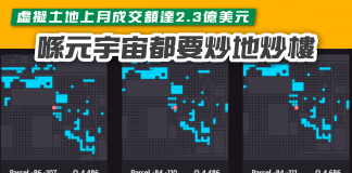 【虛擬土地上月成交額達2.3億美元 喺元宇宙都要炒地炒樓】 虛擬土地