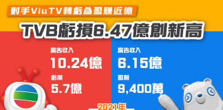 【TVB虧損6.47億創新高 對手ViuTV轉虧為盈賺近億】 TVB