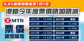 【港鐵今年度票價唔加唔減 3.8%車費回贈延至1月1日】 港鐵