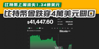 【比特幣上周流失1.34億美元 比特幣曾跌穿4萬美元關口】 比特幣