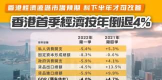 【香港經濟】首季經濟按年倒退4%遠遜預期 料下半年才可改善 香港經濟