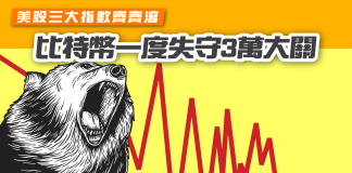 【美股三大指數齊齊瀉】比特幣一度失守3萬大關 美股三大指數