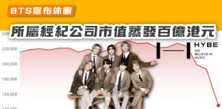 【BTS宣布休團 所屬經紀公司市值蒸發百億港元】 bts