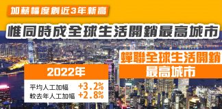 【加薪幅度創近3年新高 惟同時成全球生活開銷最高城市】 加薪
