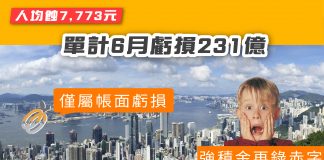 【強積金再錄赤字】單計6月虧損231億 人均蝕7,773元 強積金