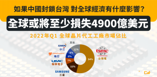 【如果中國封鎖台灣】對全球經濟有什麼影響 全球或將至少損失4900億美元|台積電 台積電