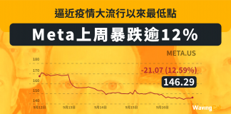 【Meta上周暴跌逾12%】逼近疫情大流行以來最低點 META