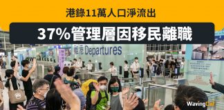 港錄11萬人口淨流出 37%管理層因移民離職 移民