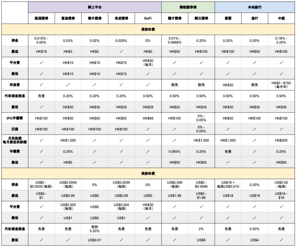恒指重上16000點揸現金準備入市？ 股票買賣平台收費全比較- WavingCat 招財貓