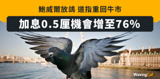 鮑威爾放鴿 道指重回牛市 加息0.5厘機會增至76% 加息