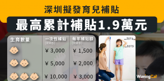 深圳擬發育兒補貼 最高累計補貼1.9萬元