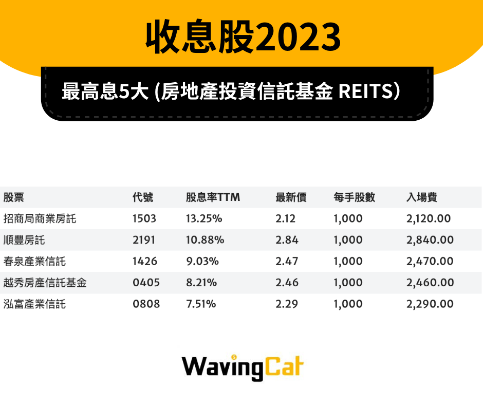 收息股2023 -最高息5大房地產投資信託基金 REITS
