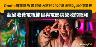 Omdia研究顯示,遊戲營收將於2027年達到2,150億美元,超過收費電視節目與電影院營收的總和 Omdia研究顯示,遊戲營收將於2027年達到2,150億美元,超過收費電視節目與電影院營收的總和