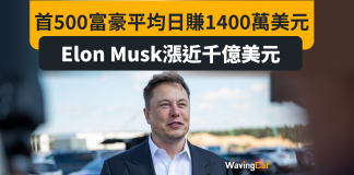 全球首500富豪日均每人賺1400萬美元 Elon Musk身家漲千億最勁 全球首500富豪日均每人賺1400萬美元 Elon Musk身家漲千億最勁