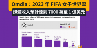 Omdia:2023 年 FIFA 女子世界盃媒體權利收入預計達到 7000 萬至 1 億美元 Omdia:2023 年 FIFA 女子世界盃媒體權利收入預計達到 7000 萬至 1 億美元