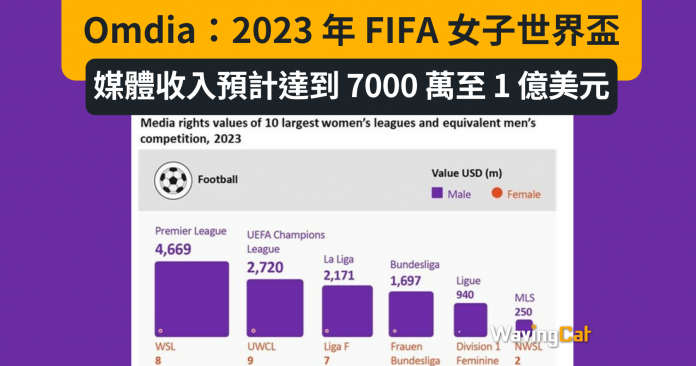 Omdia：2023 年 FIFA 女子世界盃媒體權利收入預計達到 7000 萬至 1 億美元