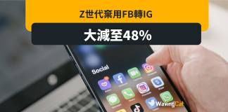 Z世代棄FB轉IG 使用量減至48% Z世代棄FB轉IG 使用量減至48%