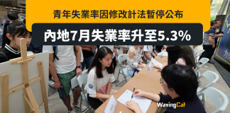 中國城鎮失業率達5.3% 突暫停公布青年失業率 中國城鎮失業率達5.3% 突暫停公布青年失業率