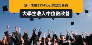大學生收入中位數有得加 頭一成達31945元 大學生收入中位數有得加 頭一成達31945元