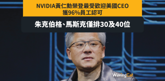 NVIDIA黃仁勳獲96%支持成全美最受歡迎CEO 朱克伯格 馬斯克排30及40 NVIDIA黃仁勳獲96%支持成全美最受歡迎CEO 朱克伯格 馬斯克排30及40