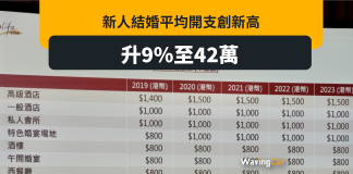 結婚平均開支創新高 升9%至42萬元 結婚平均開支創新高 升9%至42萬元