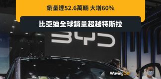 比亞迪銷量超Tesla 成電動車全球出貨一哥 比亞迪銷量超Tesla 成電動車全球出貨一哥