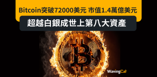 Bitcoin突破72000美元 市值1.4萬億美元 超越白銀成世上第八大資產 Bitcoin突破72000美元 市值1.4萬億美元 超越白銀成世上第八大資產