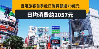 Q1港人赴日消費78億元 日均使2057元 Q1港人赴日消費78億元 日均使2057元