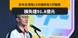 去年全港每13分有1宗騙案 損失達91.8億 去年全港每13分有1宗騙案 損失達91.8億
