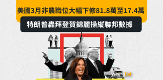 美國3月非農職位大幅下修81.8萬至17.4萬 特朗普轟拜登賀錦麗操縱聯邦數據 美國3月非農職位大幅下修81.8萬至17.4萬 特朗普轟拜登賀錦麗操縱聯邦數據