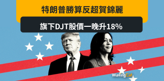 特朗普勝算反超賀錦麗 旗下DJT股價一晚升18% 特朗普勝算反超賀錦麗 旗下DJT股價一晚升18%