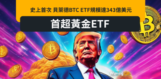 史上首次 貝萊德BTC ETF規模達343億美元 首超黃金ETF 史上首次 貝萊德BTC ETF規模達343億美元 首超黃金ETF
