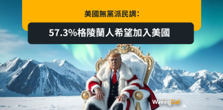 美國無黨派民調:57.3%格陵蘭人希望加入美國 美國無黨派民調:57.3%格陵蘭人希望加入美國