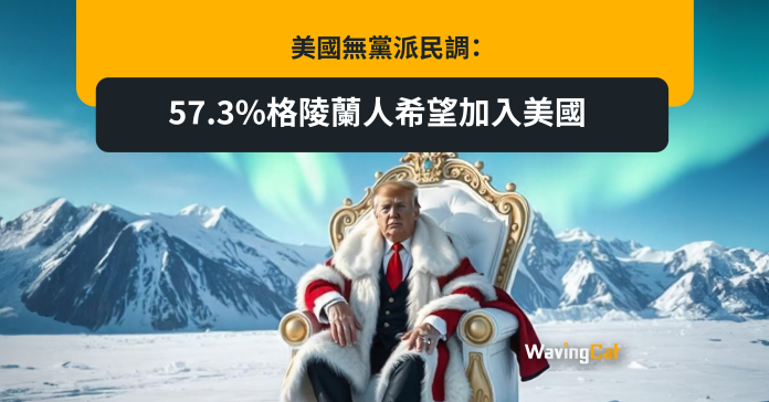 美國無黨派民調：57.3%格陵蘭人希望加入美國