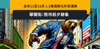 去年11至12月 1.2萬億美元外資湧美 華爾街:熊市前夕跡 去年11至12月 1.2萬億美元外資湧美 華爾街:熊市前夕跡象