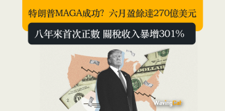 特朗普MAGA成功? 六月盈餘達270億美元 八年來首次正數 關稅收入暴增301% 特朗普MAGA成功? 六月盈餘達270億美元 八年來首次正數 關稅收入暴增301%
