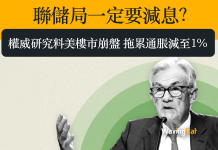 聯儲局一定要減息? 權威研究料美樓市崩盤 拖累通脹減至1% 聯儲局一定要減息? 權威研究料美樓市崩盤 拖累通脹減至1%